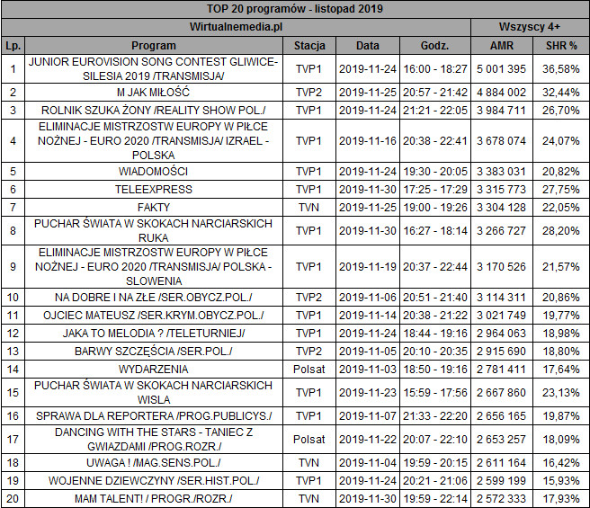 Zestawienie najchętniej oglądanych programów w listopadzie 2019