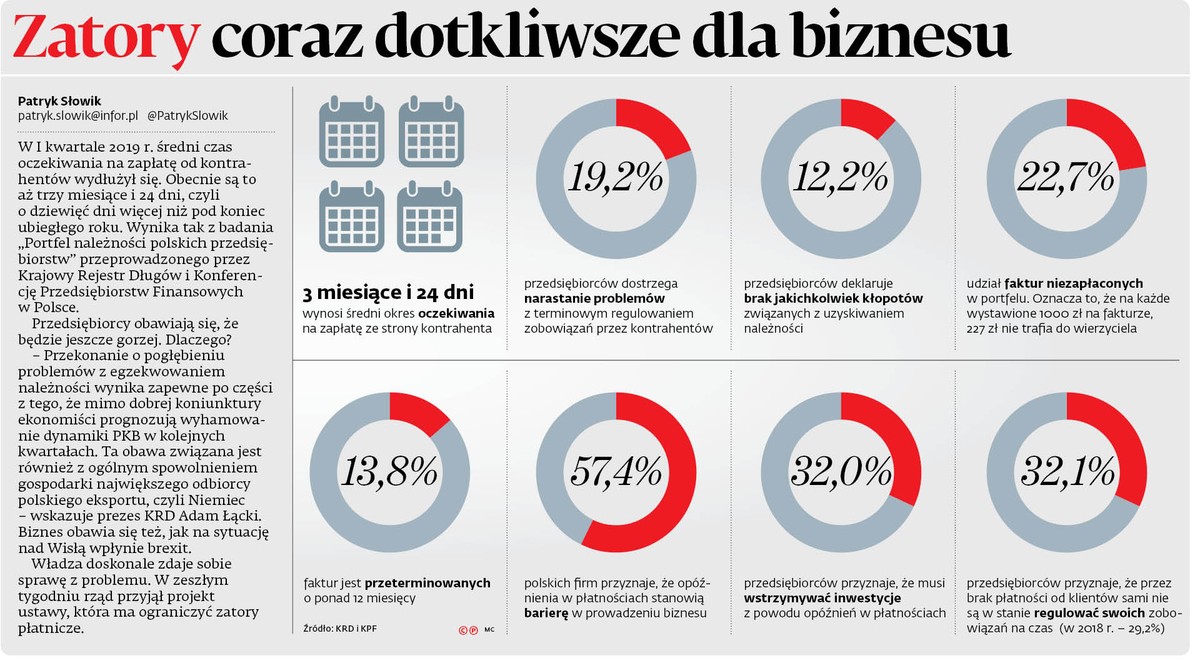 Zatory coraz dotkliwsze dla biznesu