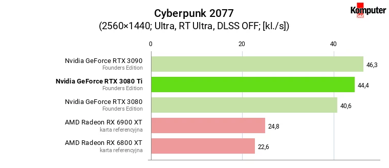 Nvidia GeForce RTX 3080 Ti FE – Cyberpunk 2077 RT WQHD