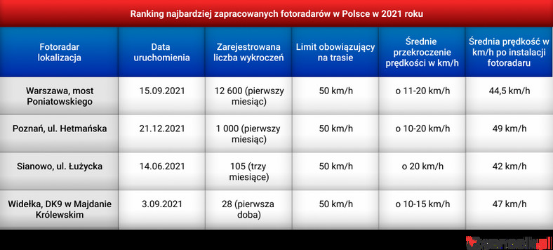 Najbardziej zapracowane fotoradary w Polsce