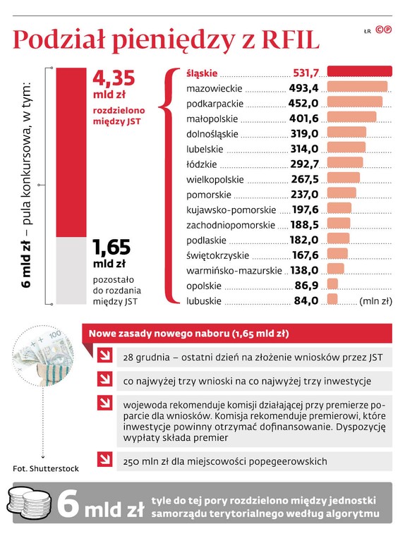 Podział pieniędzy z RFIL