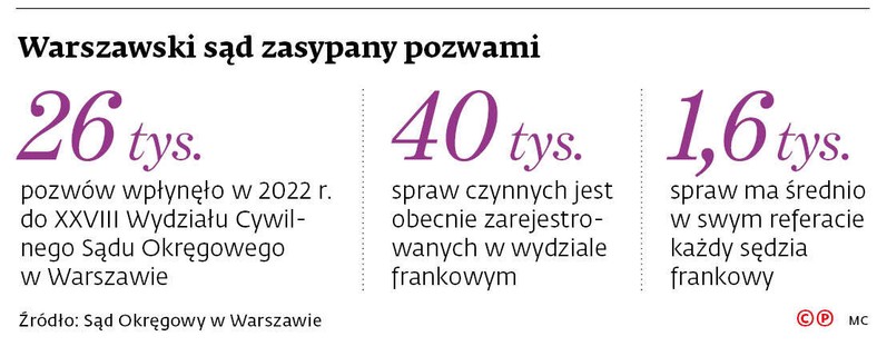 Warszawski sąd zasypany pozwami