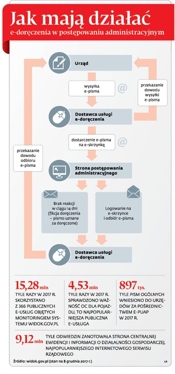 Jak mają działać e-doręczenia w postępowaniu administracyjnym