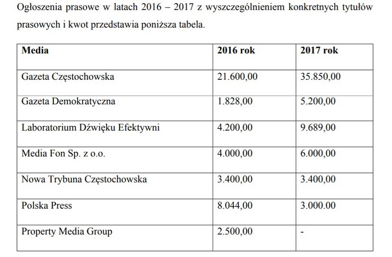 Ogłoszenia prasowe RFG w latach 2016-2017 z wyszczególnieniem konkretnych tytułów prasowych i kwot