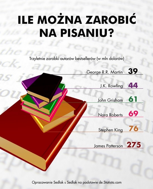 Dan Brown, autor książek takich jak „Kod Leonarda da Vinci” czy „Anioły i Demony”, w ostatnich 2 latach zarobił 50 mln USD