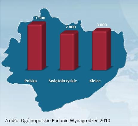 Średnie wynagrodzenie w woj. świątokrzyskim na tle średniej krajowej