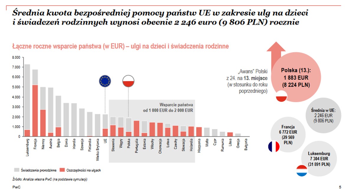 Średnia kwota bezpośredniej pomocy państw UE w zakresie ulg na dzieci i świadczeń rodzinnych wynosi obecnie 2 246 euro (9 806 PLN) rocznie, źródło: PwC