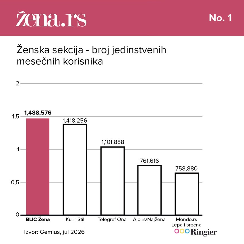 Ženska sekcija - broj jedinstvenih mesečnih korisnika Rezultati jul 2026