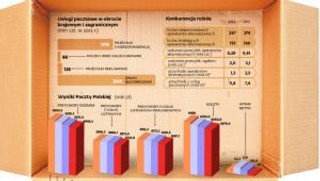 Poczta Polska zrywa z układem. Czy wygra w walce z 70 związkami zawodowymi?