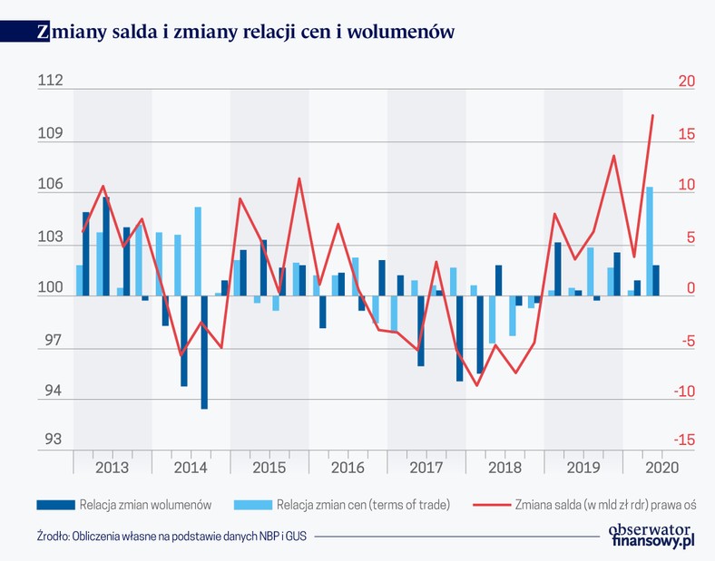 Zmiany salda i zmiany relacji cen i wolumenów