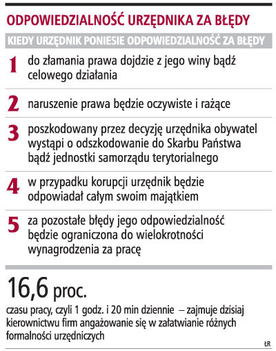 Odpowiedzialność urzędnika za błędy