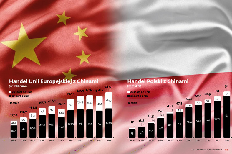 Wymiana handlowa Chin z UE i Polską