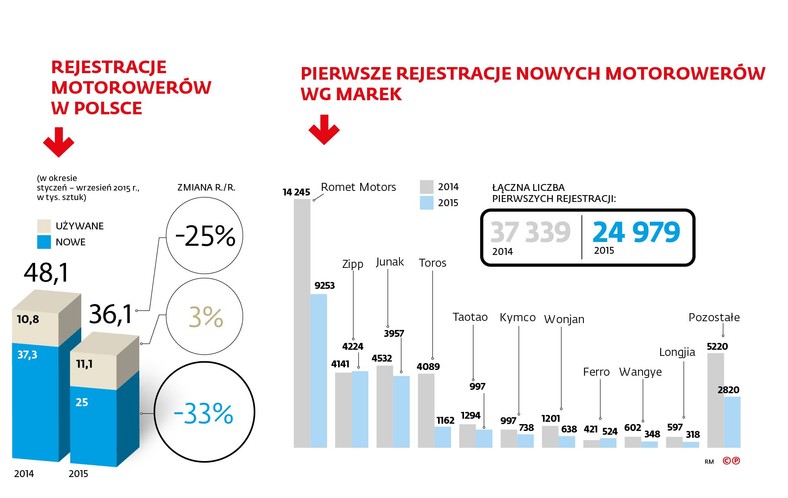 Rejestracja motorowerów