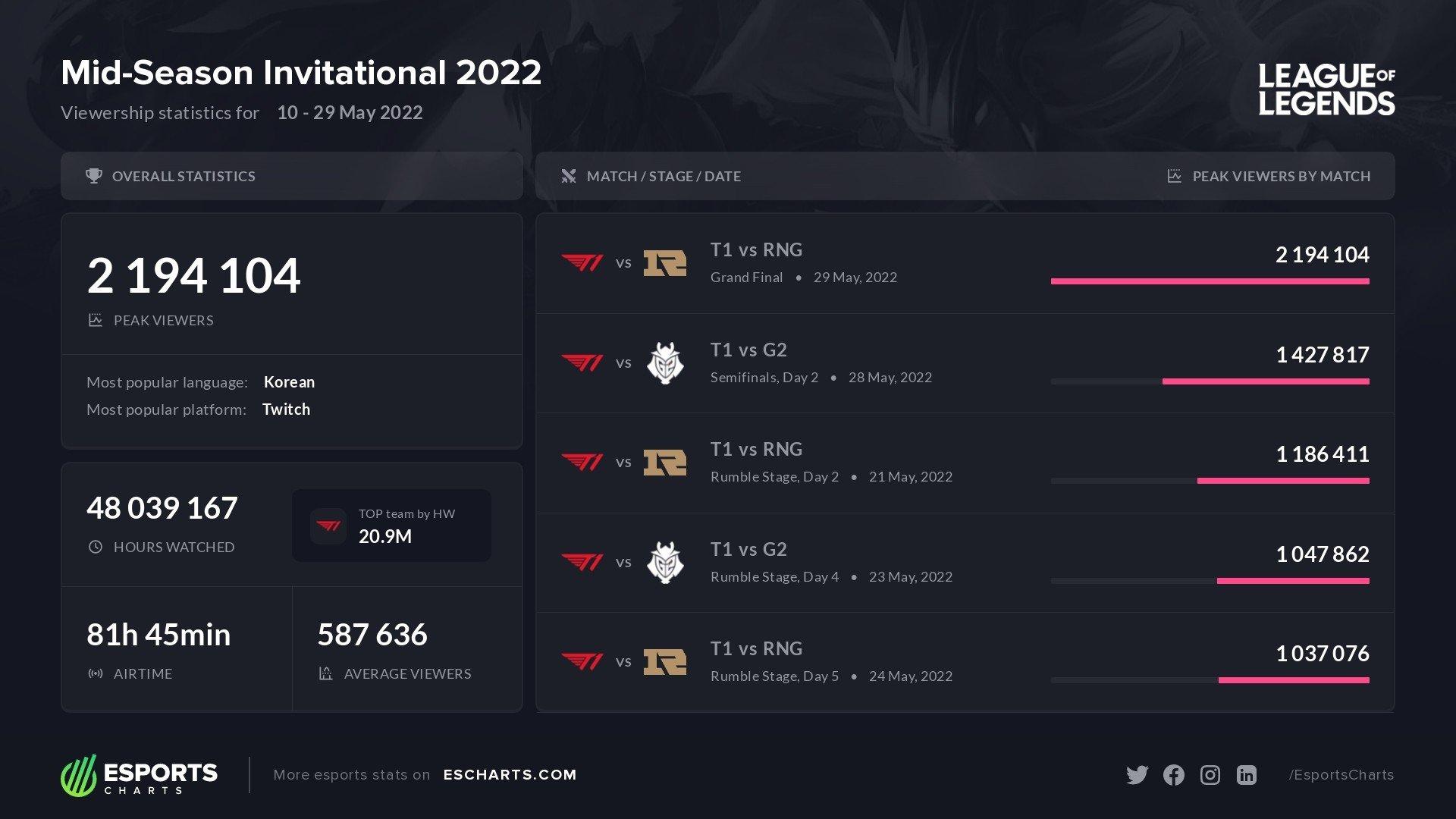 Štatistiky sledovanosti turnaja MSI 2022.