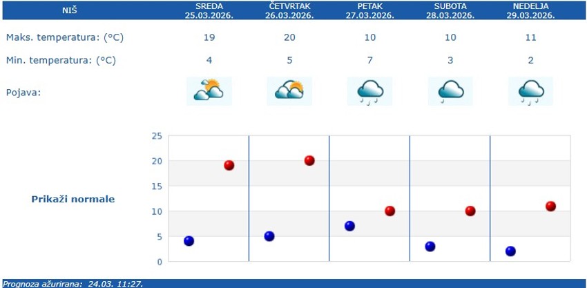 Vremenska prognoza za Niš