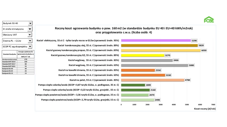 Koszt ogrzewania budynku różnymi instalacjami przy uwzględnieniu wydatków za energię w II kwartale 2022 r.