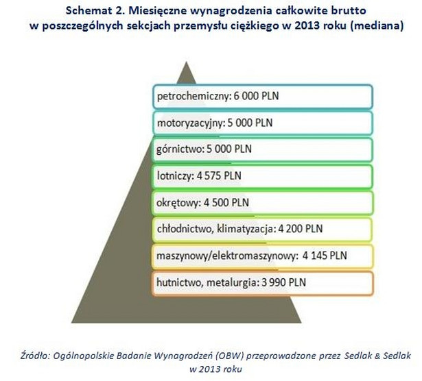 Zarobki w przemyśle ciężkim - połowa zarabia powyżej 4,5 tys. zł