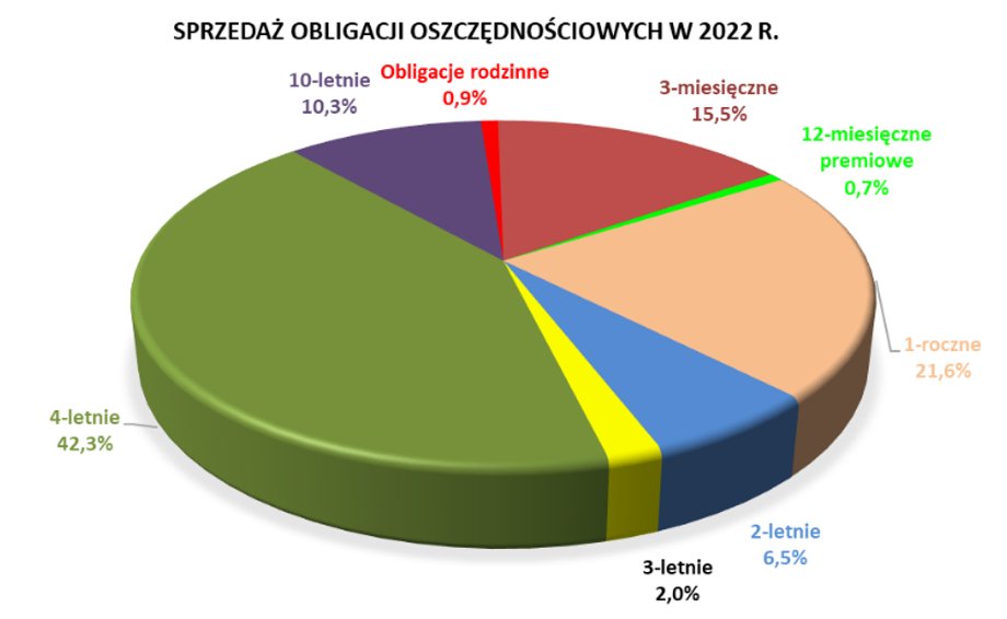 Obligacje inflacyjne, które ma też premier Mateusz Morawiecki, cieszyły się w 2022 r. największym zainteresowaniem.