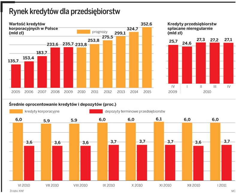 Rynek kredytów dla przedsiębiorstw