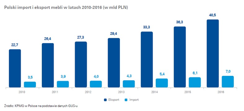 Polski import i eksport mebli źródło KPMG