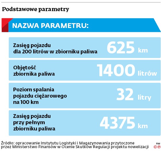 Podstawowe parametry