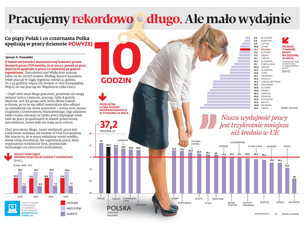 Pracujemy rekordowo długo. Ale mało wydajnie