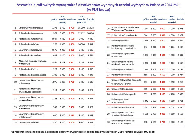 Zestawienie całkowitych wynagrodzeń absolwentów wybranych uczelni wyższych w Polsce w 2014 r.