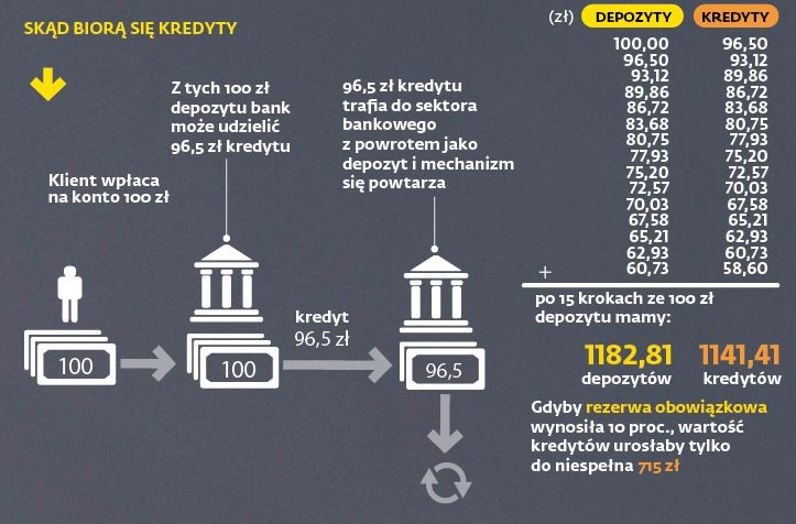 Ze 100 zł depozytu bank może udzielić 96,5 zł kredytu. Resztę kwoty musi utrzymywać w ramach rezerwy obowiązkowej