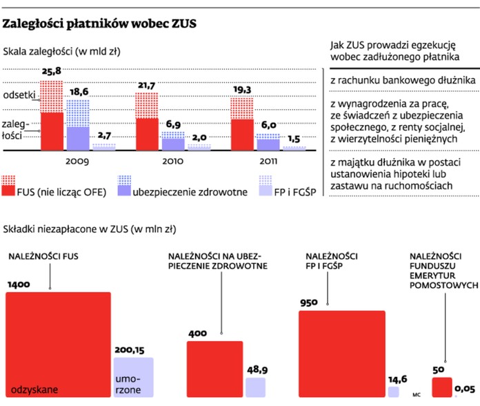 Zaległości płatników wobec ZUS