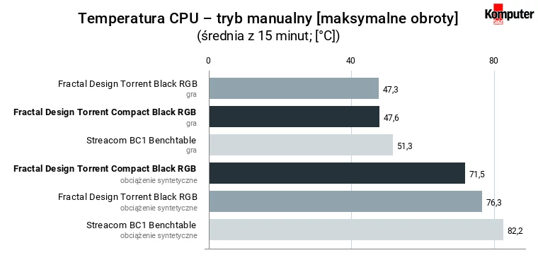 Fractal Design Torrent Compact Black RGB – temperatura CPU – tryb manualny [maksymalne obroty]