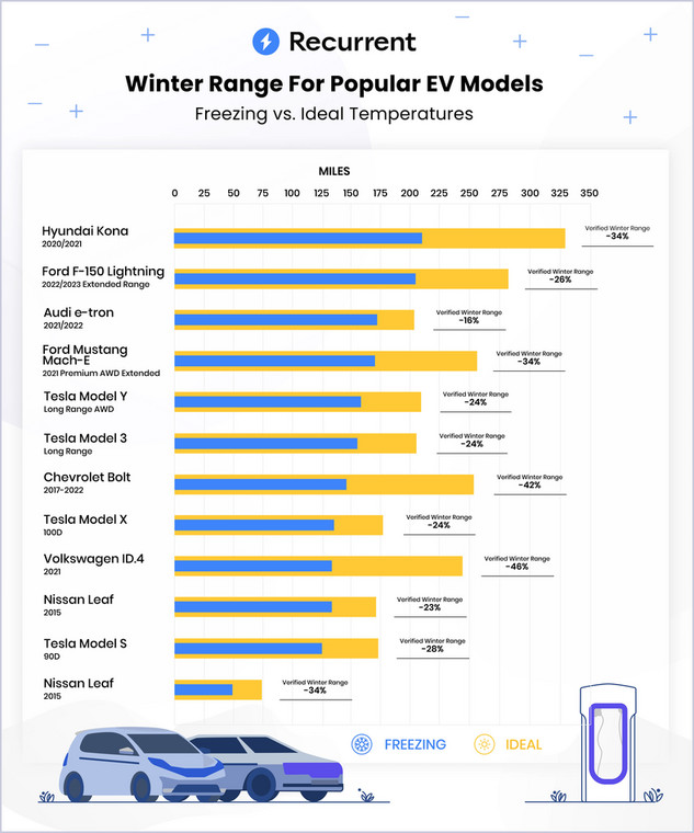 Zasięg aut elektrycznych w zimie