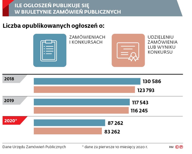 ILE OGŁOSZEŃ PUBLIKUJE SIĘ W BIULETYNIE ZAMÓWIEŃ PUBLICZNYCH