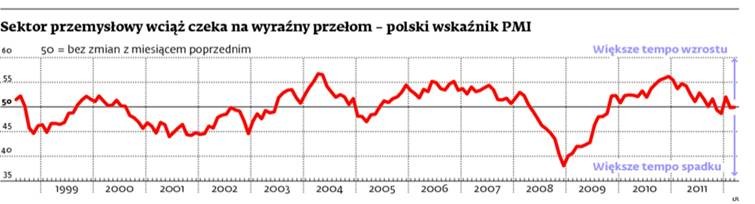 Sektor przemysłowy wciąż czeka na wyraźny przełom – polski wskaźnik PMI