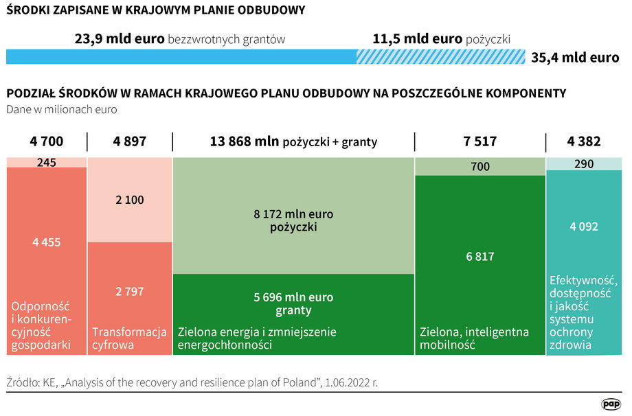 Polska gospodarka może liczyć na granty i pożyczki.