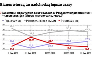 Keralla Research: Tak dobrych nastrojów w polskim biznesie nie było od lat
