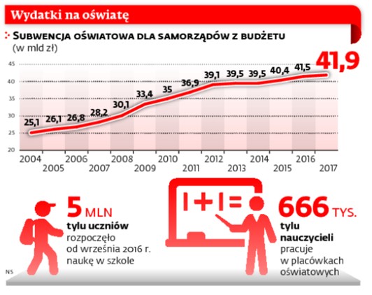 Wydatki na oświatę