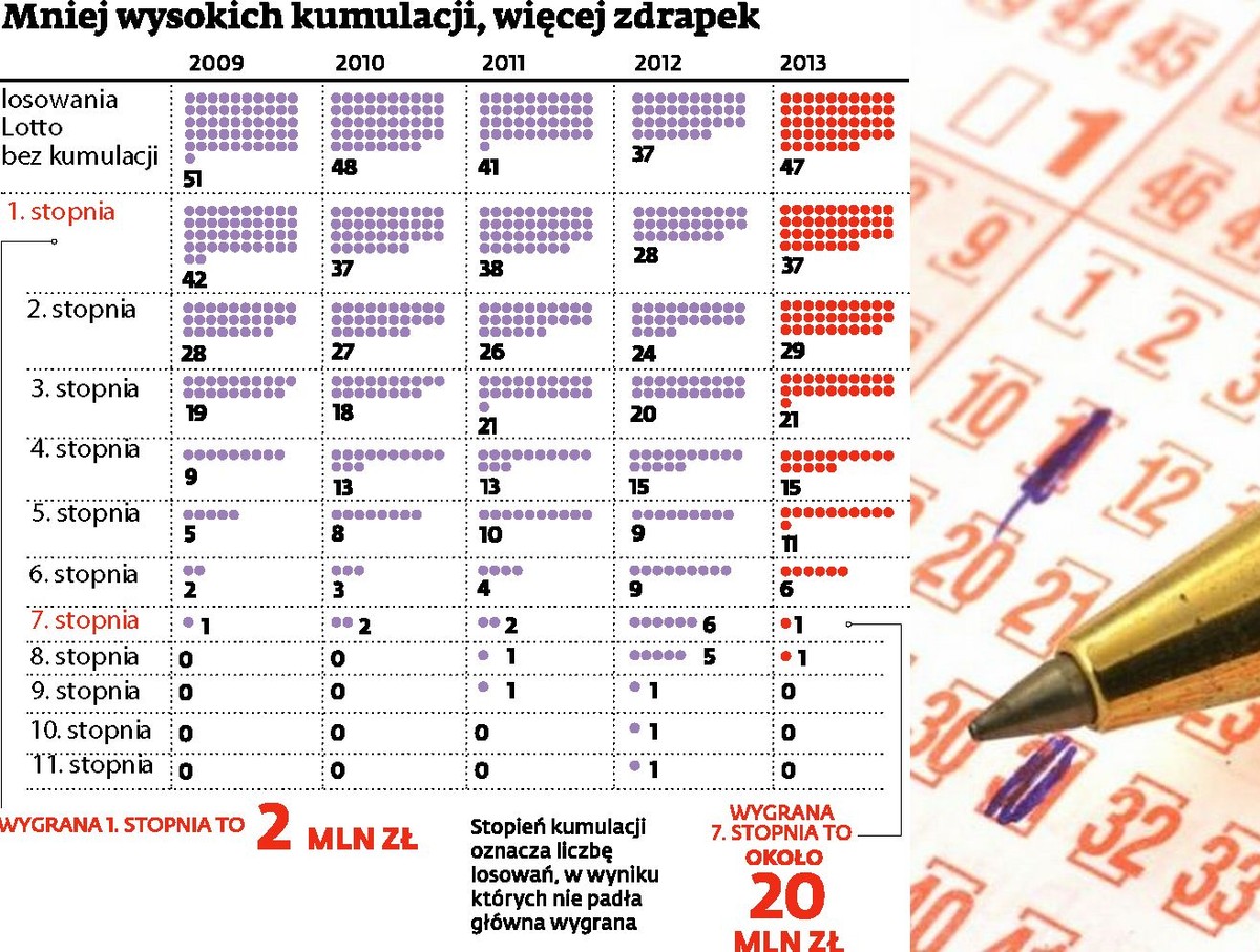 Mniej wysokich kumulacji, więcej zdrapek