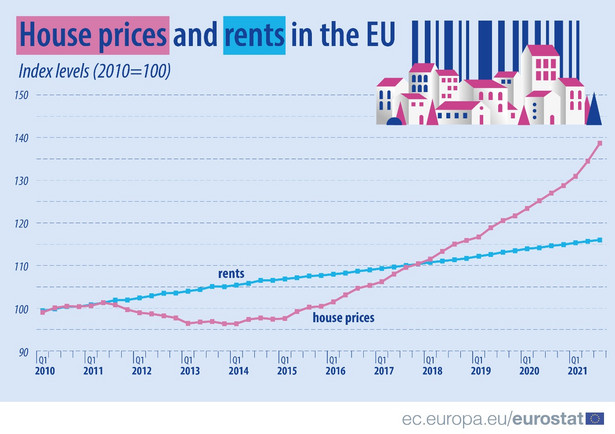 Ceny mieszkań i czynsze w UE w 3 kw. 2021