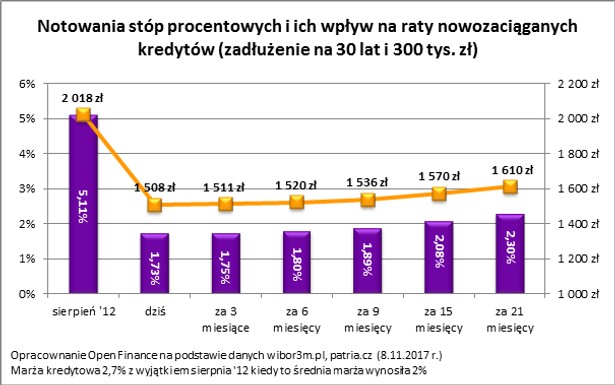 Notowania stóp procentowych i ich wpływ na raty nowozaciąganych kredytów