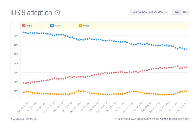 Pod kontrolą iOS 9 pracuje juz ponad 35% aktywnych iUrządzeń