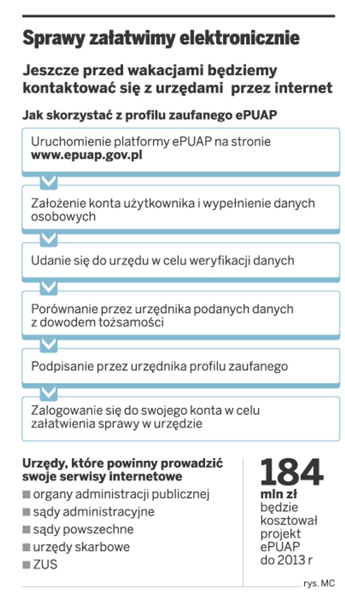Sprawy załatwimy elektronicznie