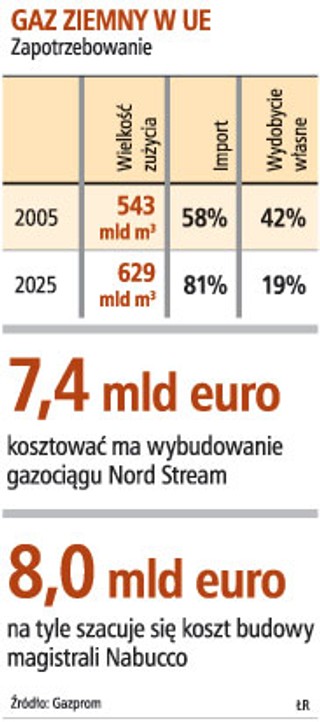 Gazociąg przez Bałtyk z polskim udziałem byłby tańszy o 1,5 mld euro
