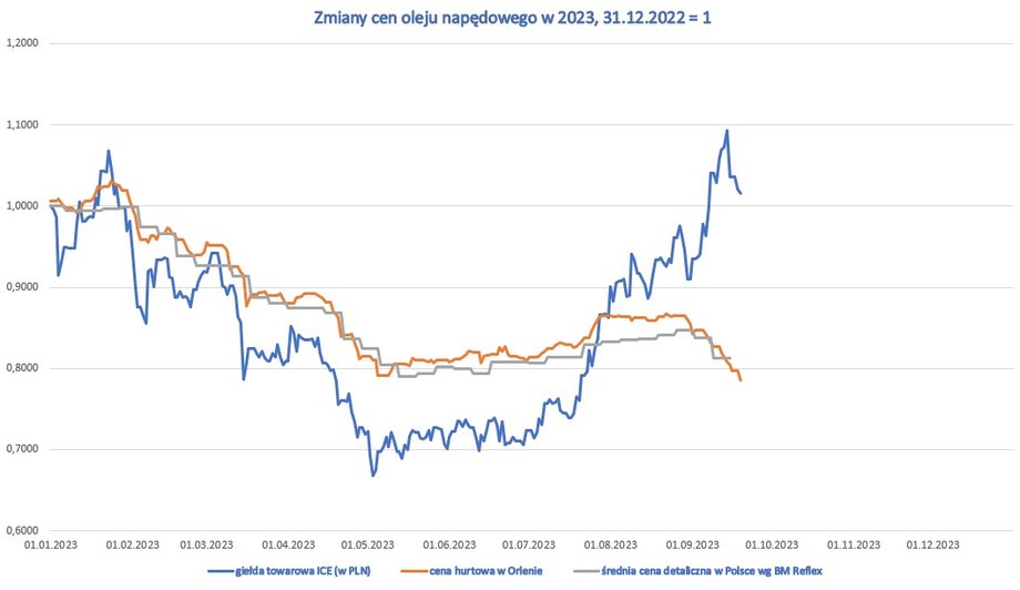 Zmiany cen oleju napędowego w tym roku na giełdzie towarowej i w Polsce w hurcie i w detalu