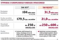 Stypendia z Europejskiego Funduszu
      Społecznego