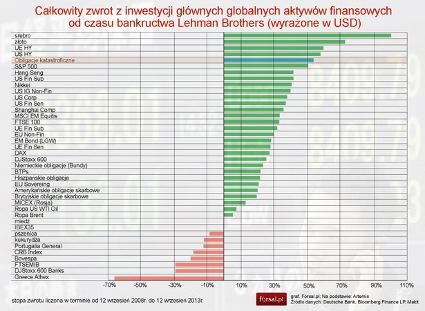 Obligacje katastroficzne na tle innych głównych aktywów finansowych