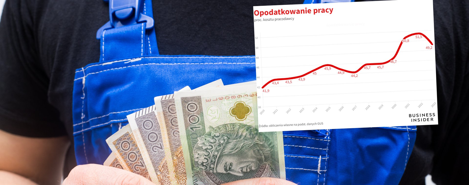 Państwo coraz większy procent danin pobiera z zarobków pracujących