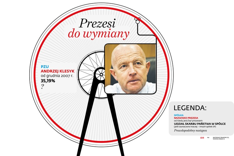 Według piątkowego „Pulsu Biznesu” z fotelem prezesa pożegna się Andrzej Klesyk, który PZU zaczął rządzić w 2007 r., niecały miesiąc po zaprzysiężeniu rządu Donalda Tuska. – W czwartek kurs PZU zniżkował z powodu podatku od aktywów, a w piątek doszło do tego odejście Klesyka. Trudno się dziwić. Choć nie jest ubezpieczeniowcem z krwi i kości, z typowego państwowego przedsiębiorstwa przekształcił PZU w sprawnie działający komercyjny organizm – ocenia analityk z jednego z domów maklerskich.