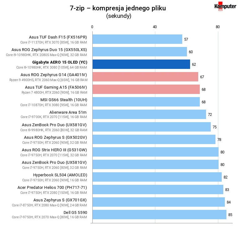 Gigabyte AERO 15 OLED (YC) – 7-zip – kompresja jednego pliku