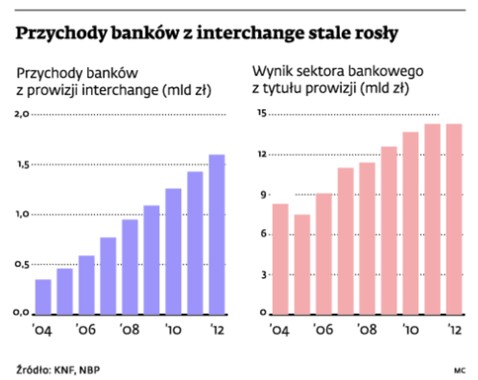 Przychody banków z interchange stale rosły