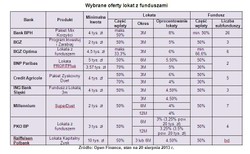 Lokata z funduszem: lepiej zrób to sam